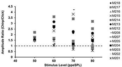 Contralateral Inhibition of Click- and Chirp-Evoked Human Compound Action Potentials